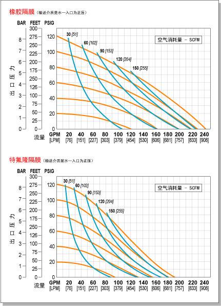 隔膜泵配四（sì）氟膜片和普通膜片區別